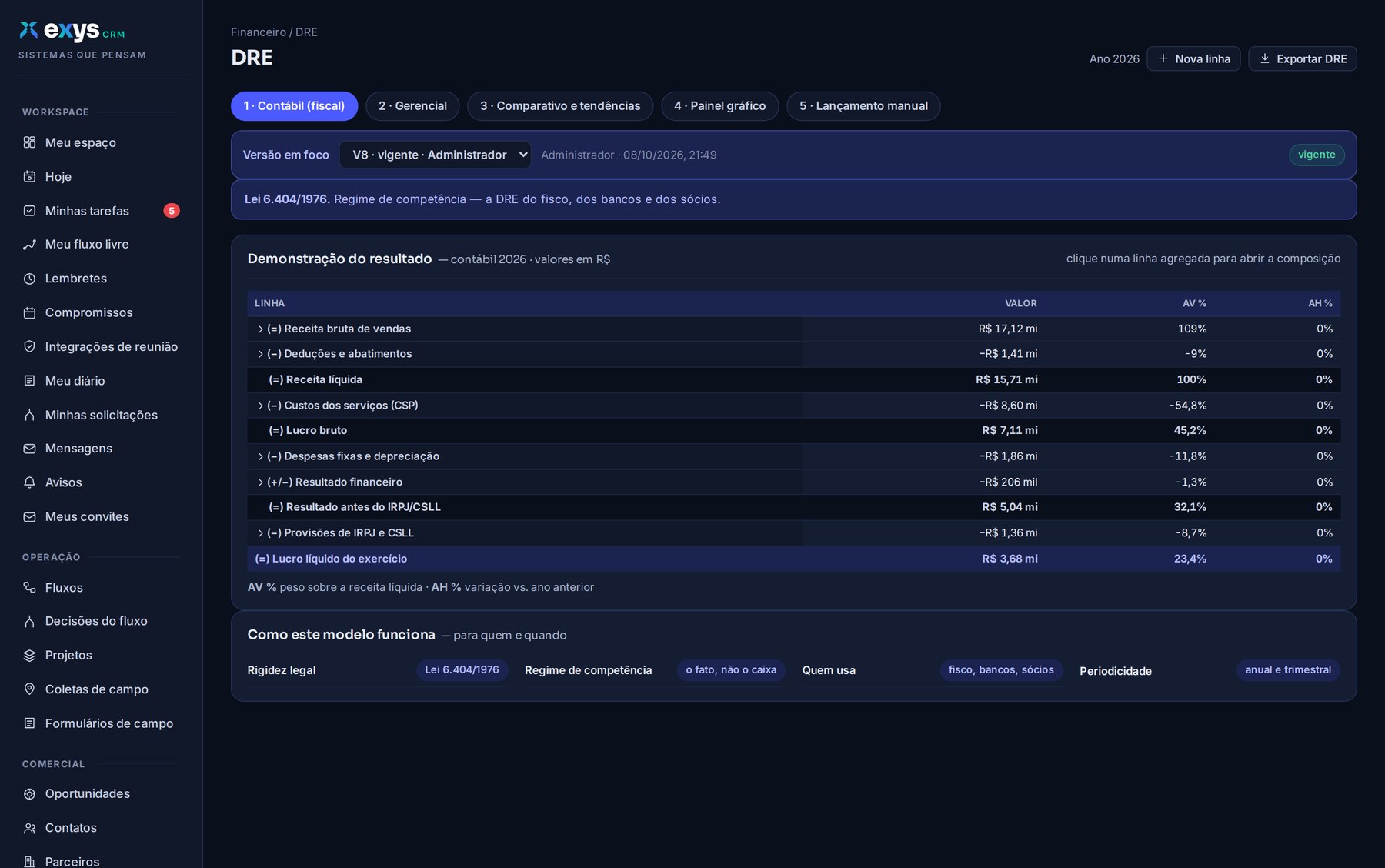 DRE · resultado do período